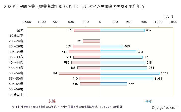 グラフ 年次 東京都の平均年収 (ゴム製品製造業の常雇フルタイム) 民間企業（従業者数1000人以上）フルタイム労働者の男女別平均年収