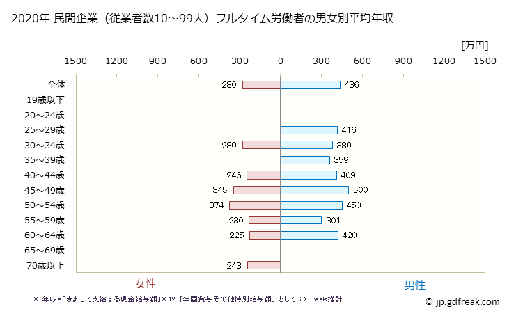 グラフ 年次 東京都の平均年収 (ゴム製品製造業の常雇フルタイム) 民間企業（従業者数10～99人）フルタイム労働者の男女別平均年収