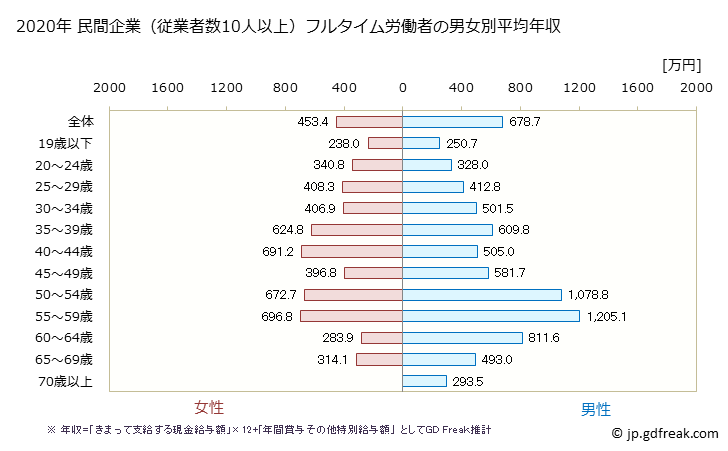 グラフ 年次 東京都の平均年収 (窯業・土石製品製造業の常雇フルタイム) 民間企業（従業者数10人以上）フルタイム労働者の男女別平均年収
