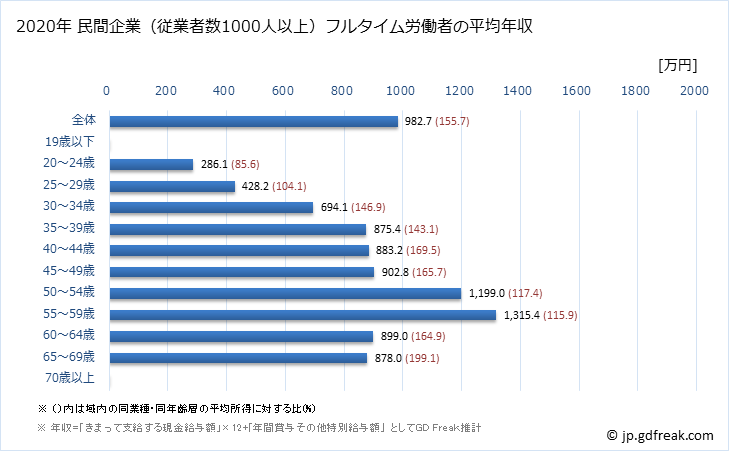 グラフ 年次 東京都の平均年収 (窯業・土石製品製造業の常雇フルタイム) 民間企業（従業者数1000人以上）フルタイム労働者の平均年収