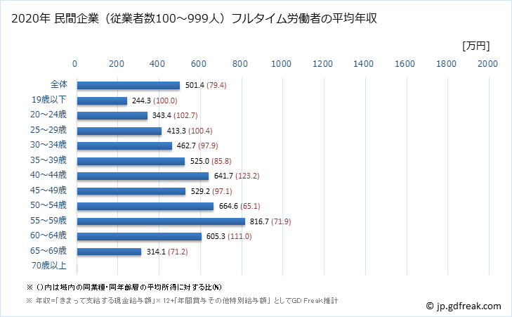 グラフ 年次 東京都の平均年収 (窯業・土石製品製造業の常雇フルタイム) 民間企業（従業者数100～999人）フルタイム労働者の平均年収