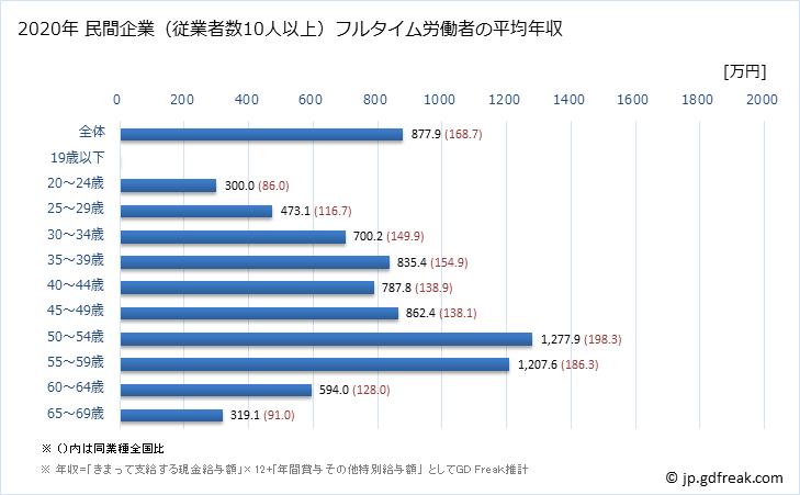 グラフ 年次 東京都の平均年収 (鉄鋼業の常雇フルタイム) 民間企業（従業者数10人以上）フルタイム労働者の平均年収