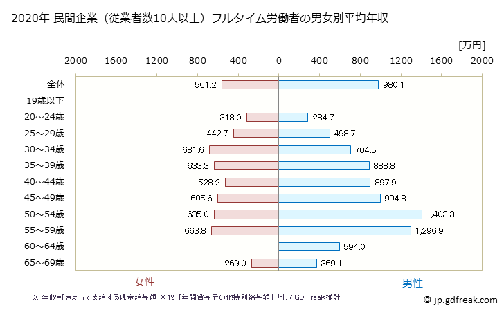 グラフ 年次 東京都の平均年収 (鉄鋼業の常雇フルタイム) 民間企業（従業者数10人以上）フルタイム労働者の男女別平均年収