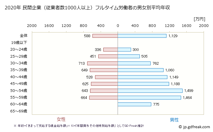 グラフ 年次 東京都の平均年収 (鉄鋼業の常雇フルタイム) 民間企業（従業者数1000人以上）フルタイム労働者の男女別平均年収
