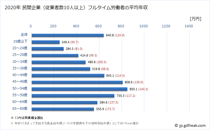 グラフ 年次 東京都の平均年収 (非鉄金属製造業の常雇フルタイム) 民間企業（従業者数10人以上）フルタイム労働者の平均年収