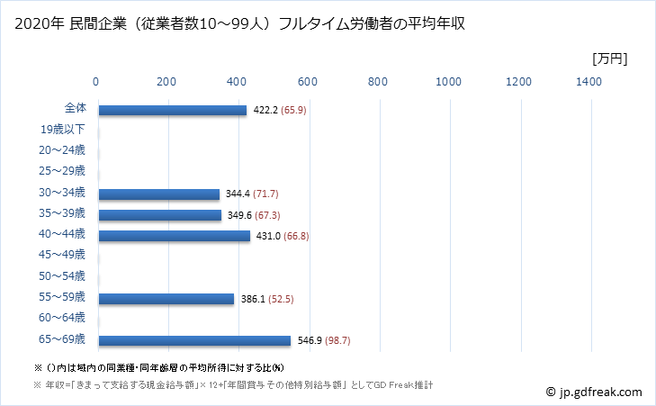 グラフ 年次 東京都の平均年収 (非鉄金属製造業の常雇フルタイム) 民間企業（従業者数10～99人）フルタイム労働者の平均年収