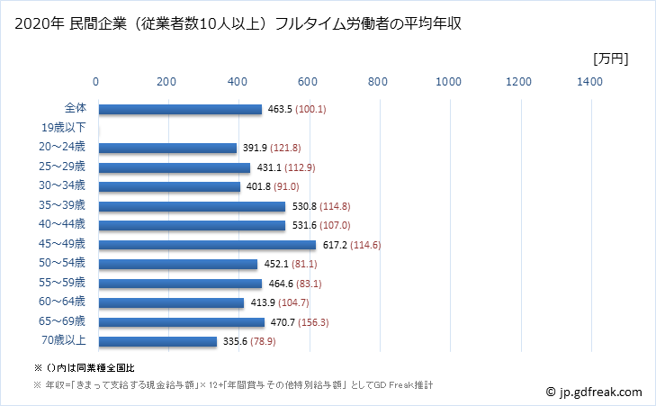 グラフ 年次 東京都の平均年収 (金属製品製造業の常雇フルタイム) 民間企業（従業者数10人以上）フルタイム労働者の平均年収