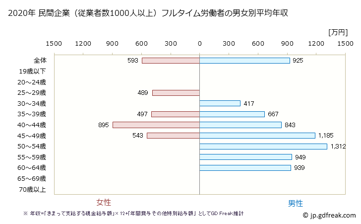 グラフ 年次 東京都の平均年収 (金属製品製造業の常雇フルタイム) 民間企業（従業者数1000人以上）フルタイム労働者の男女別平均年収