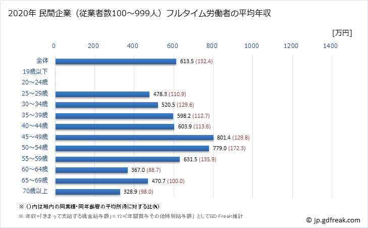 グラフ 年次 東京都の平均年収 (金属製品製造業の常雇フルタイム) 民間企業（従業者数100～999人）フルタイム労働者の平均年収