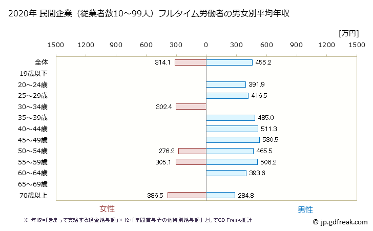 グラフ 年次 東京都の平均年収 (金属製品製造業の常雇フルタイム) 民間企業（従業者数10～99人）フルタイム労働者の男女別平均年収