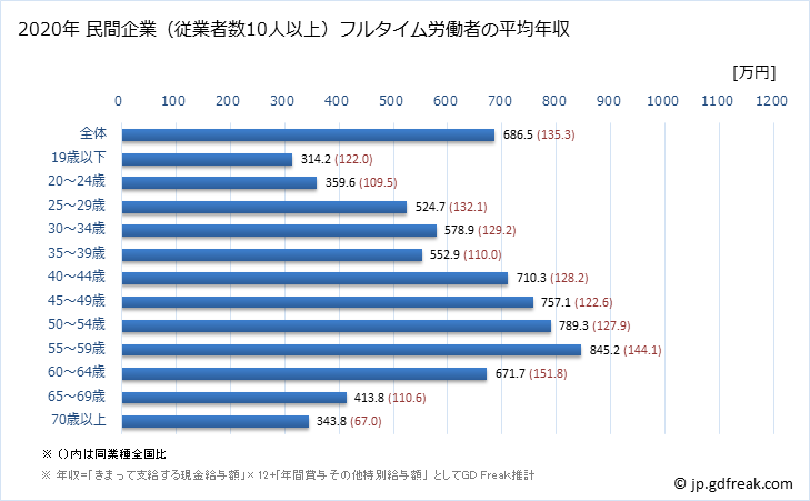 グラフ 年次 東京都の平均年収 (はん用機械器具製造業の常雇フルタイム) 民間企業（従業者数10人以上）フルタイム労働者の平均年収