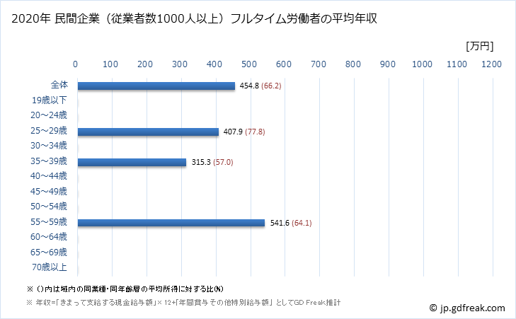 グラフ 年次 東京都の平均年収 (はん用機械器具製造業の常雇フルタイム) 民間企業（従業者数1000人以上）フルタイム労働者の平均年収