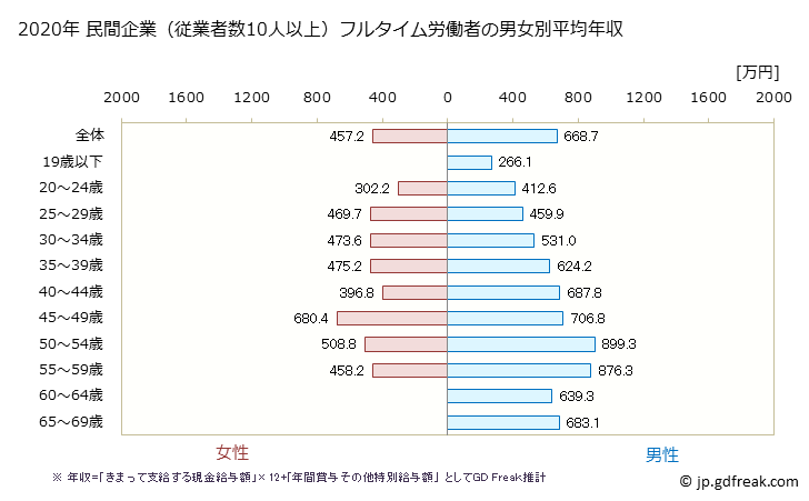 グラフ 年次 東京都の平均年収 (生産用機械器具製造業の常雇フルタイム) 民間企業（従業者数10人以上）フルタイム労働者の男女別平均年収