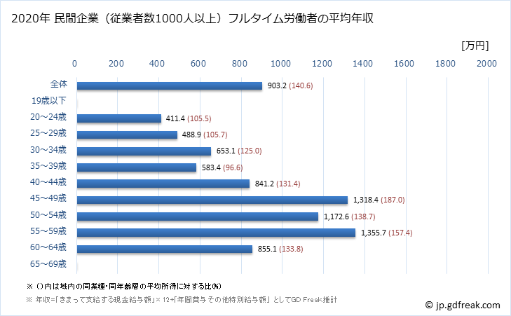 グラフ 年次 東京都の平均年収 (生産用機械器具製造業の常雇フルタイム) 民間企業（従業者数1000人以上）フルタイム労働者の平均年収
