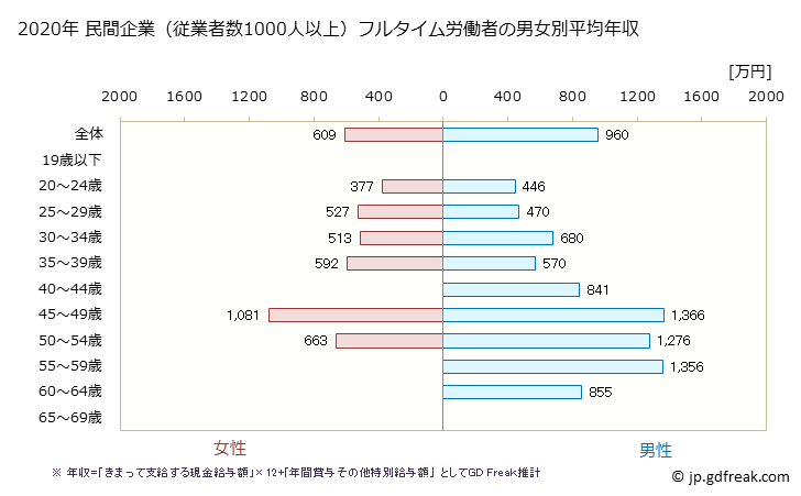 グラフ 年次 東京都の平均年収 (生産用機械器具製造業の常雇フルタイム) 民間企業（従業者数1000人以上）フルタイム労働者の男女別平均年収