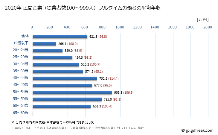 グラフ 年次 東京都の平均年収 (生産用機械器具製造業の常雇フルタイム) 民間企業（従業者数100～999人）フルタイム労働者の平均年収