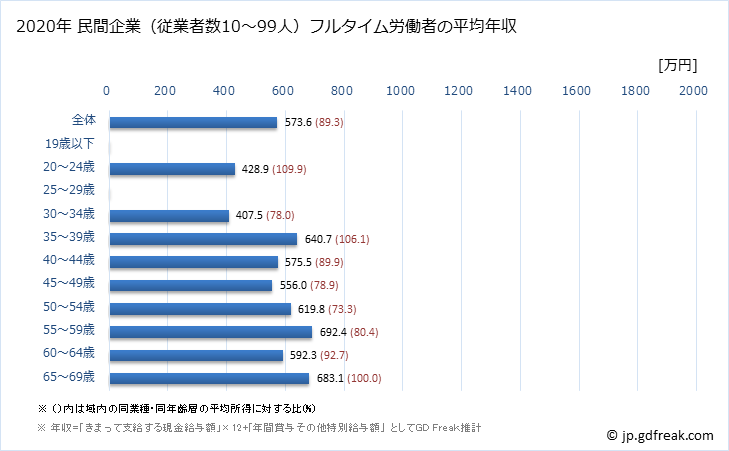 グラフ 年次 東京都の平均年収 (生産用機械器具製造業の常雇フルタイム) 民間企業（従業者数10～99人）フルタイム労働者の平均年収