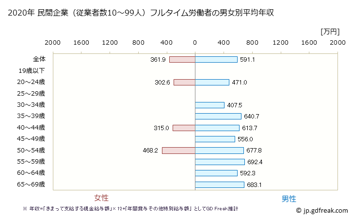 グラフ 年次 東京都の平均年収 (生産用機械器具製造業の常雇フルタイム) 民間企業（従業者数10～99人）フルタイム労働者の男女別平均年収