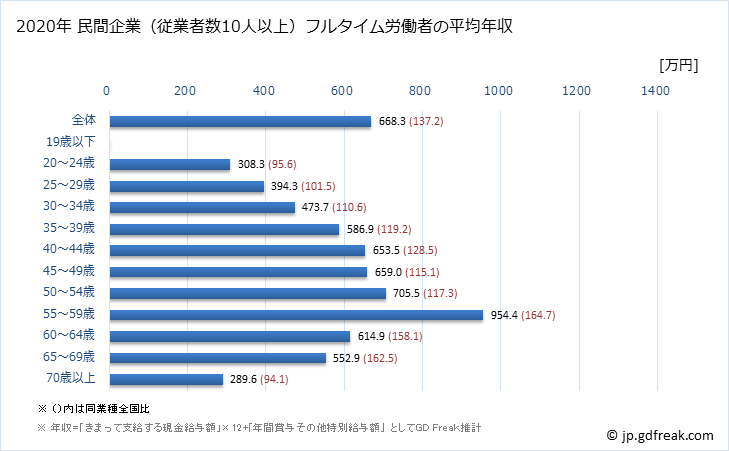 グラフ 年次 東京都の平均年収 (業務用機械器具製造業の常雇フルタイム) 民間企業（従業者数10人以上）フルタイム労働者の平均年収
