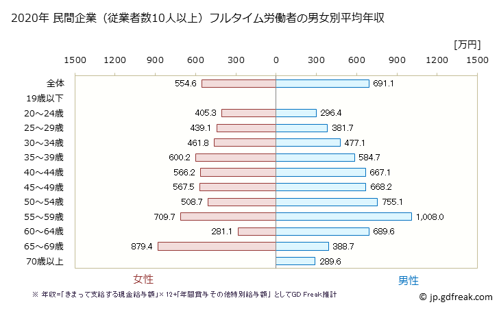 グラフ 年次 東京都の平均年収 (業務用機械器具製造業の常雇フルタイム) 民間企業（従業者数10人以上）フルタイム労働者の男女別平均年収