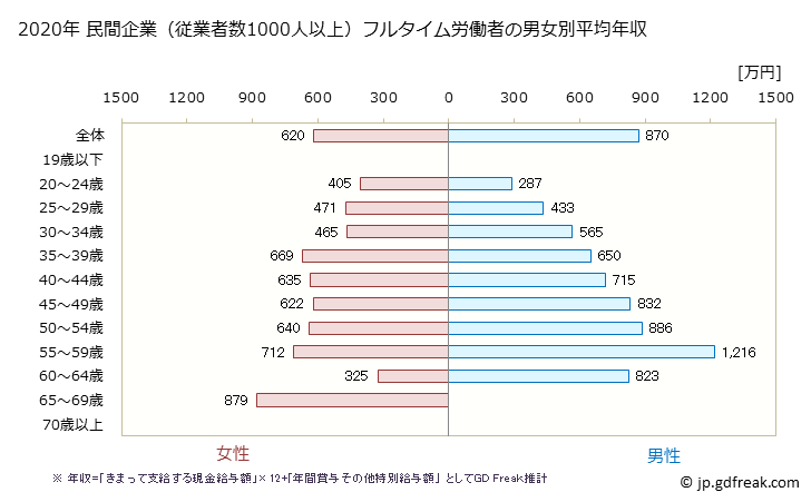 グラフ 年次 東京都の平均年収 (業務用機械器具製造業の常雇フルタイム) 民間企業（従業者数1000人以上）フルタイム労働者の男女別平均年収