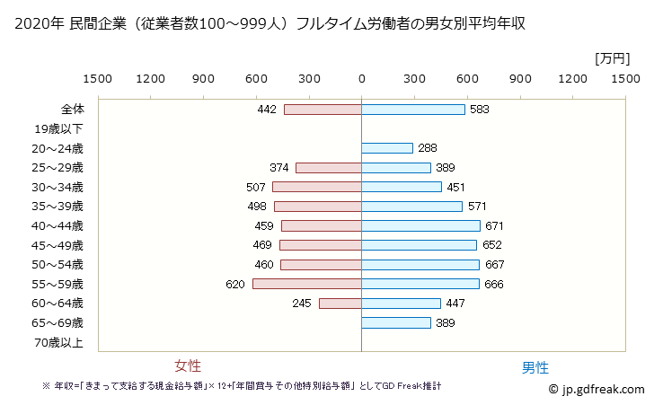 グラフ 年次 東京都の平均年収 (業務用機械器具製造業の常雇フルタイム) 民間企業（従業者数100～999人）フルタイム労働者の男女別平均年収