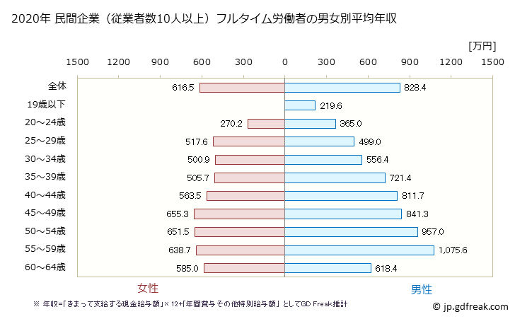 グラフ 年次 東京都の平均年収 (電子部品・デバイス・電子回路製造業の常雇フルタイム) 民間企業（従業者数10人以上）フルタイム労働者の男女別平均年収
