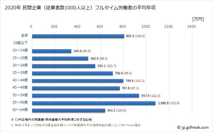 グラフ 年次 東京都の平均年収 (電子部品・デバイス・電子回路製造業の常雇フルタイム) 民間企業（従業者数1000人以上）フルタイム労働者の平均年収