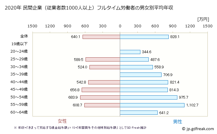 グラフ 年次 東京都の平均年収 (電子部品・デバイス・電子回路製造業の常雇フルタイム) 民間企業（従業者数1000人以上）フルタイム労働者の男女別平均年収