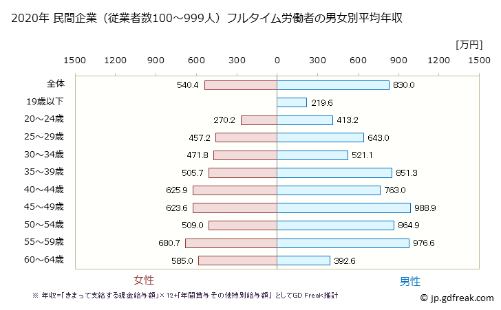 グラフ 年次 東京都の平均年収 (電子部品・デバイス・電子回路製造業の常雇フルタイム) 民間企業（従業者数100～999人）フルタイム労働者の男女別平均年収