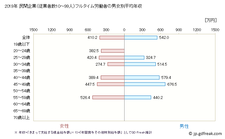 グラフ 年次 東京都の平均年収 (電子部品・デバイス・電子回路製造業の常雇フルタイム) 民間企業（従業者数10～99人）フルタイム労働者の男女別平均年収