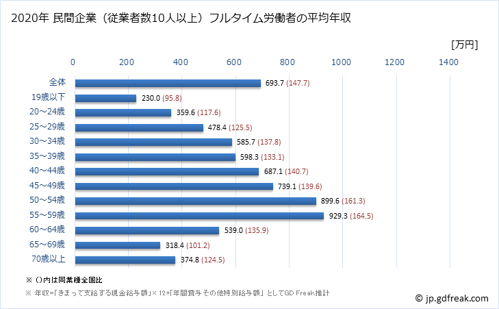 グラフ 年次 東京都の平均年収 (電気機械器具製造業の常雇フルタイム) 民間企業（従業者数10人以上）フルタイム労働者の平均年収
