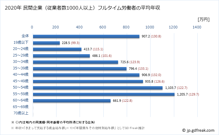 グラフ 年次 東京都の平均年収 (電気機械器具製造業の常雇フルタイム) 民間企業（従業者数1000人以上）フルタイム労働者の平均年収