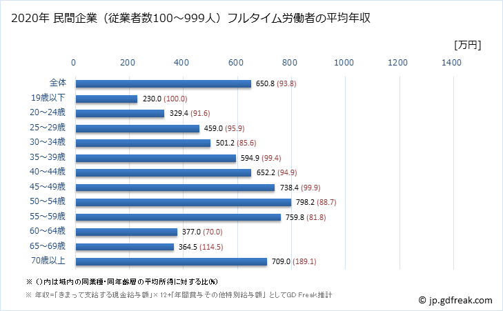 グラフ 年次 東京都の平均年収 (電気機械器具製造業の常雇フルタイム) 民間企業（従業者数100～999人）フルタイム労働者の平均年収