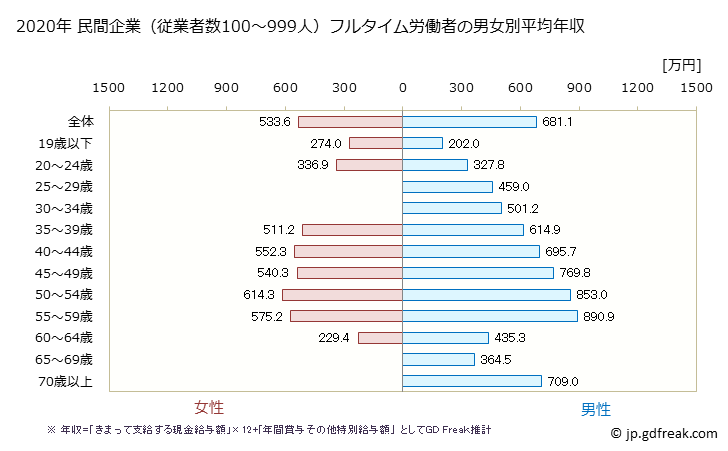 グラフ 年次 東京都の平均年収 (電気機械器具製造業の常雇フルタイム) 民間企業（従業者数100～999人）フルタイム労働者の男女別平均年収