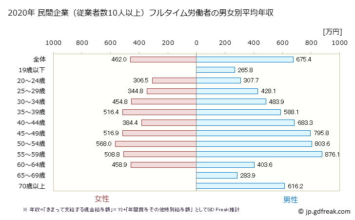 グラフ 年次 東京都の平均年収 (情報通信機械器具製造業の常雇フルタイム) 民間企業（従業者数10人以上）フルタイム労働者の男女別平均年収