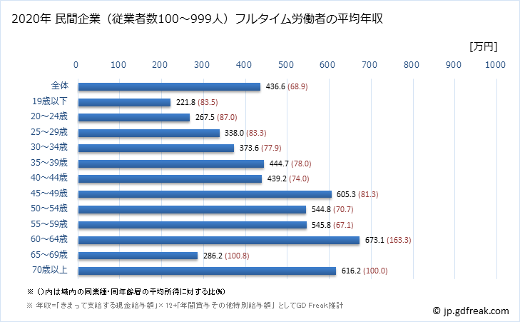グラフ 年次 東京都の平均年収 (情報通信機械器具製造業の常雇フルタイム) 民間企業（従業者数100～999人）フルタイム労働者の平均年収
