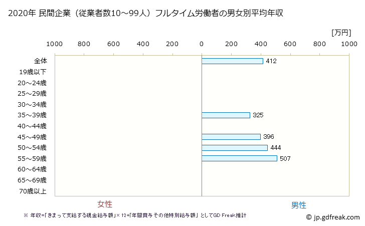 グラフ 年次 東京都の平均年収 (情報通信機械器具製造業の常雇フルタイム) 民間企業（従業者数10～99人）フルタイム労働者の男女別平均年収