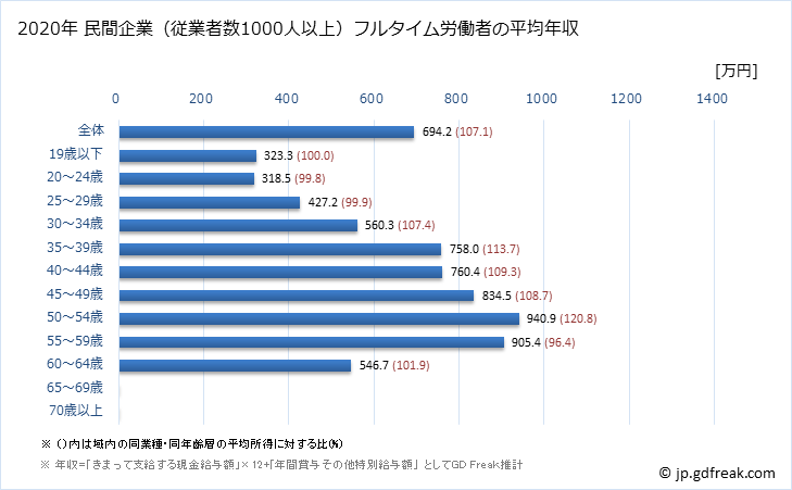 グラフ 年次 東京都の平均年収 (輸送用機械器具製造業の常雇フルタイム) 民間企業（従業者数1000人以上）フルタイム労働者の平均年収