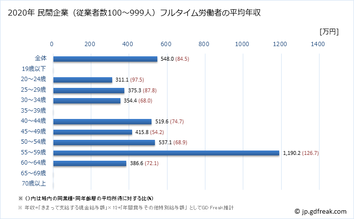 グラフ 年次 東京都の平均年収 (輸送用機械器具製造業の常雇フルタイム) 民間企業（従業者数100～999人）フルタイム労働者の平均年収