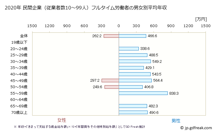グラフ 年次 東京都の平均年収 (輸送用機械器具製造業の常雇フルタイム) 民間企業（従業者数10～99人）フルタイム労働者の男女別平均年収