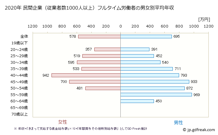 グラフ 年次 東京都の平均年収 (その他の製造業の常雇フルタイム) 民間企業（従業者数1000人以上）フルタイム労働者の男女別平均年収