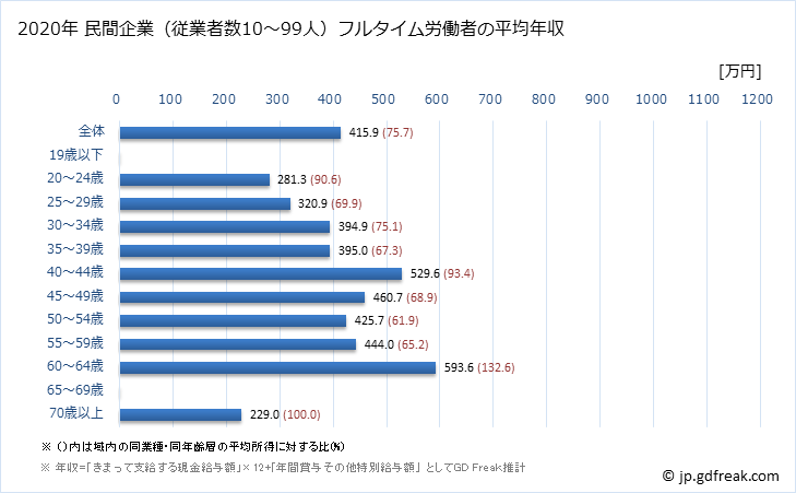 グラフ 年次 東京都の平均年収 (その他の製造業の常雇フルタイム) 民間企業（従業者数10～99人）フルタイム労働者の平均年収