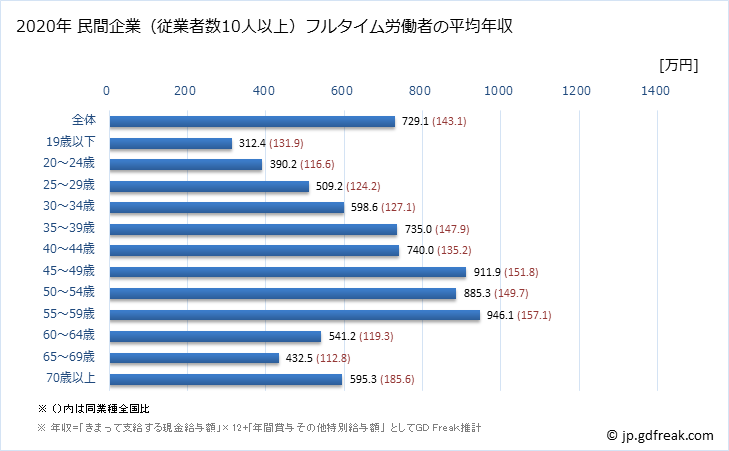 グラフ 年次 東京都の平均年収 (電気・ガス・熱供給・水道業の常雇フルタイム) 民間企業（従業者数10人以上）フルタイム労働者の平均年収