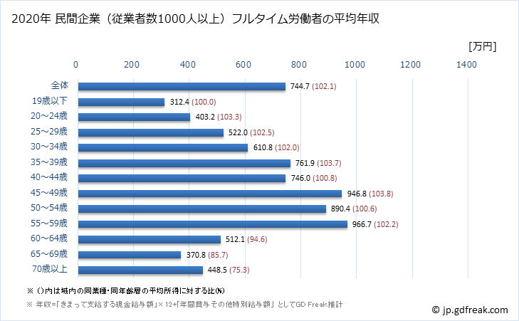 グラフ 年次 東京都の平均年収 (電気・ガス・熱供給・水道業の常雇フルタイム) 民間企業（従業者数1000人以上）フルタイム労働者の平均年収