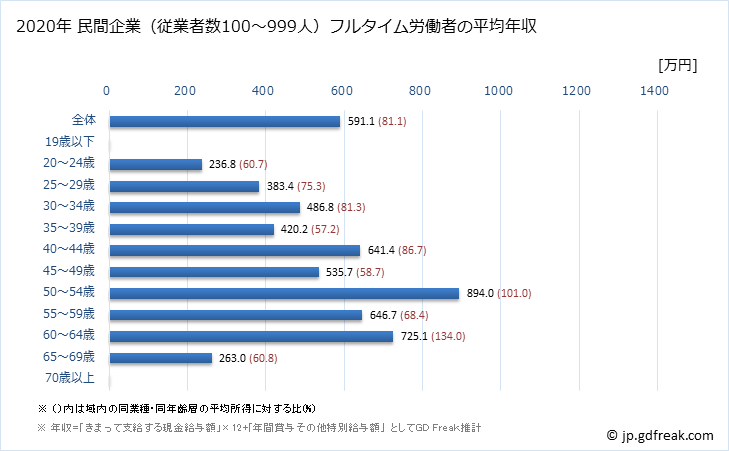 グラフ 年次 東京都の平均年収 (電気・ガス・熱供給・水道業の常雇フルタイム) 民間企業（従業者数100～999人）フルタイム労働者の平均年収