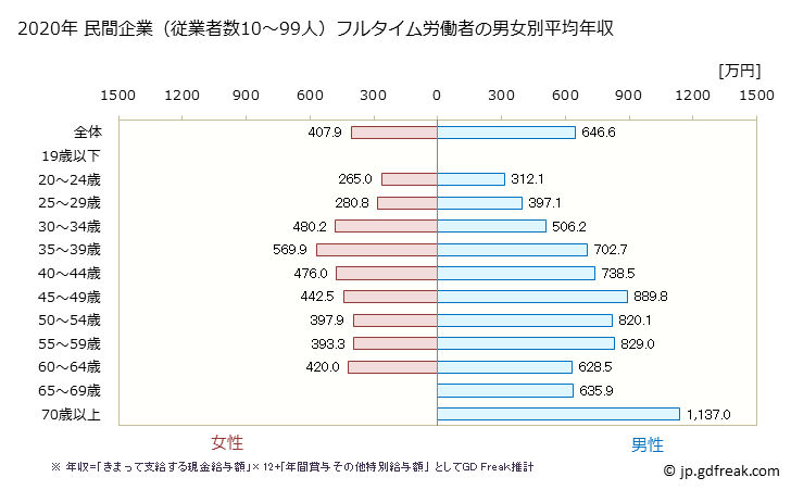 グラフ 年次 東京都の平均年収 (電気・ガス・熱供給・水道業の常雇フルタイム) 民間企業（従業者数10～99人）フルタイム労働者の男女別平均年収
