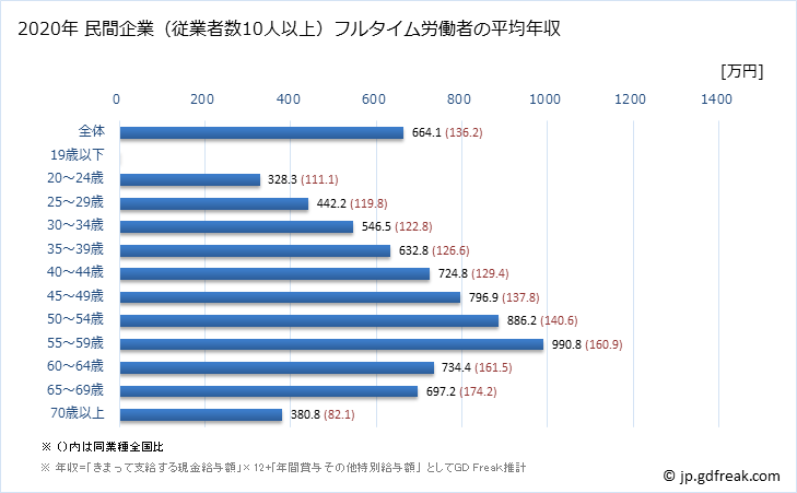 グラフ 年次 東京都の平均年収 (情報通信業の常雇フルタイム) 民間企業（従業者数10人以上）フルタイム労働者の平均年収