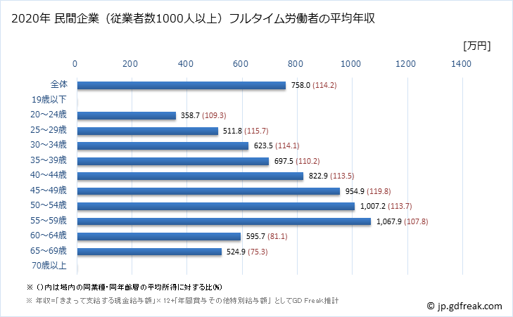 グラフ 年次 東京都の平均年収 (情報通信業の常雇フルタイム) 民間企業（従業者数1000人以上）フルタイム労働者の平均年収