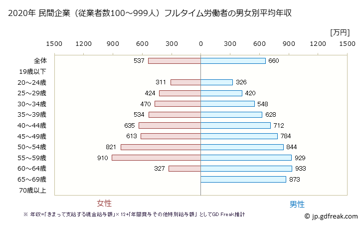 グラフ 年次 東京都の平均年収 (情報通信業の常雇フルタイム) 民間企業（従業者数100～999人）フルタイム労働者の男女別平均年収